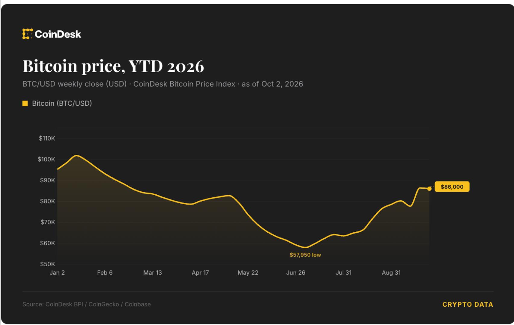 Bitcoin market chart used to illustrate a discussion of market maturity and double-bottom patterns